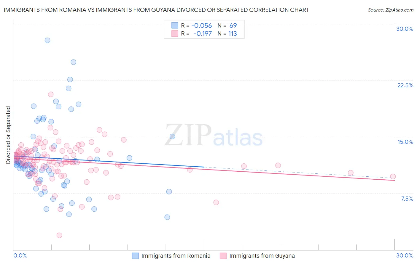Immigrants from Romania vs Immigrants from Guyana Divorced or Separated
