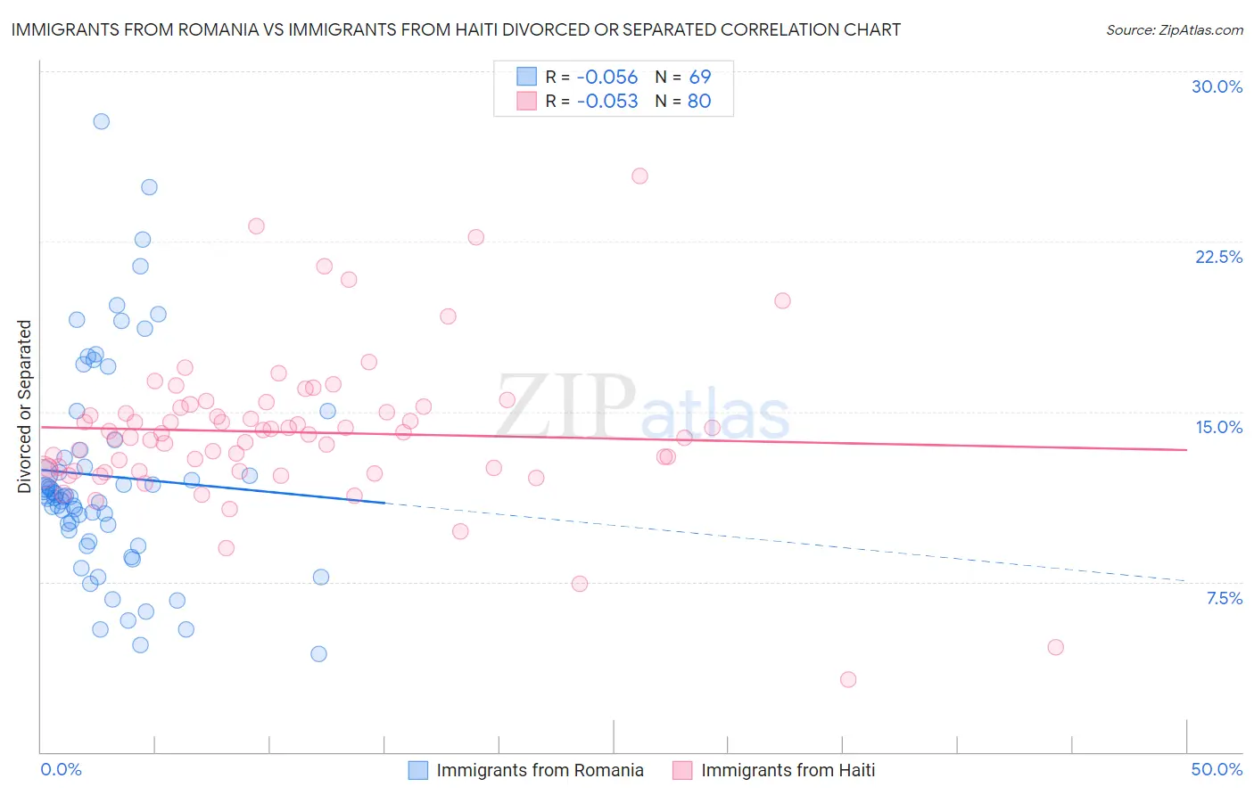 Immigrants from Romania vs Immigrants from Haiti Divorced or Separated