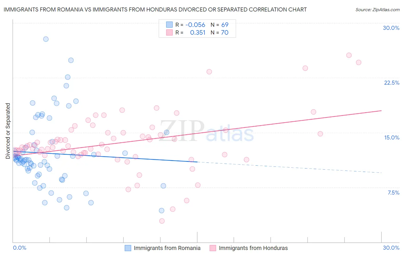 Immigrants from Romania vs Immigrants from Honduras Divorced or Separated