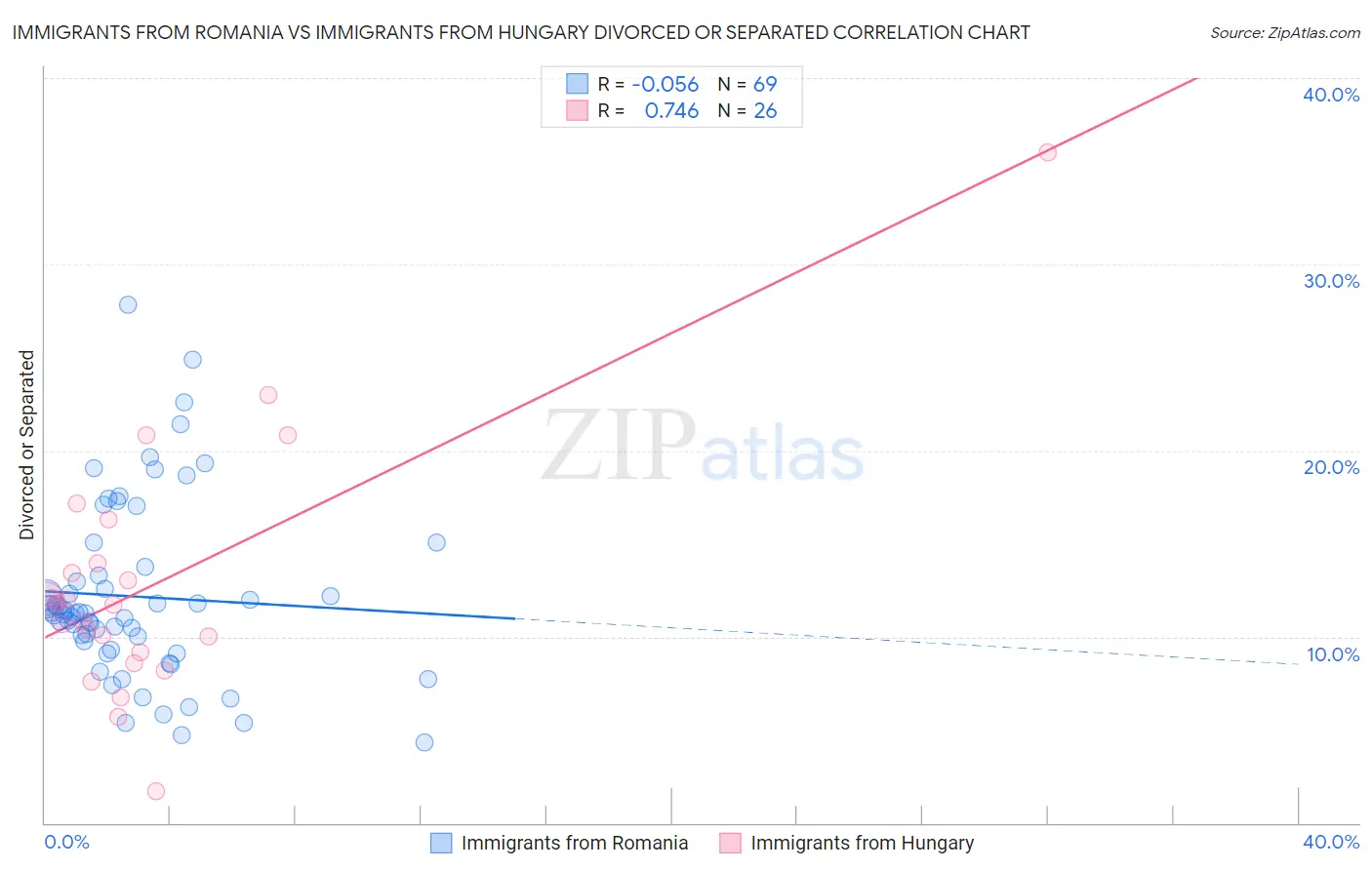 Immigrants from Romania vs Immigrants from Hungary Divorced or Separated