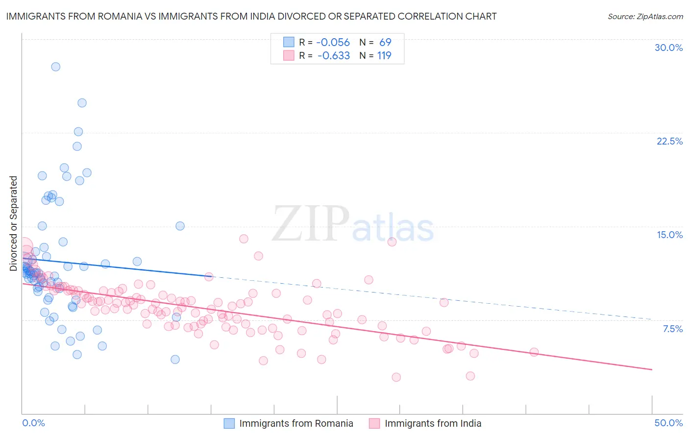 Immigrants from Romania vs Immigrants from India Divorced or Separated