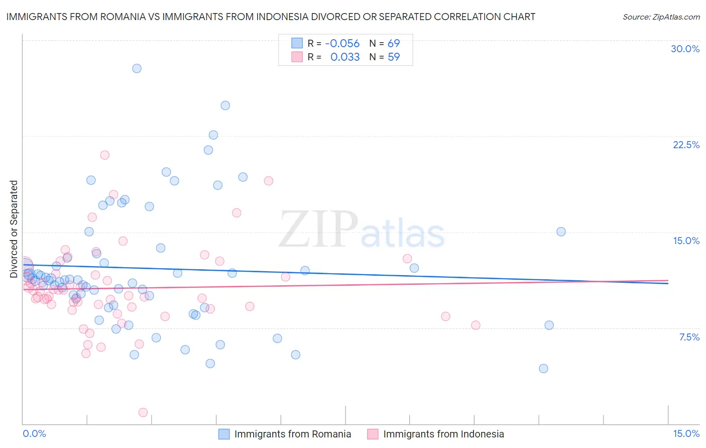Immigrants from Romania vs Immigrants from Indonesia Divorced or Separated