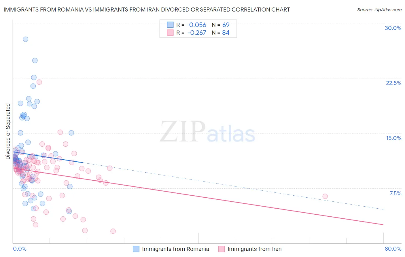Immigrants from Romania vs Immigrants from Iran Divorced or Separated