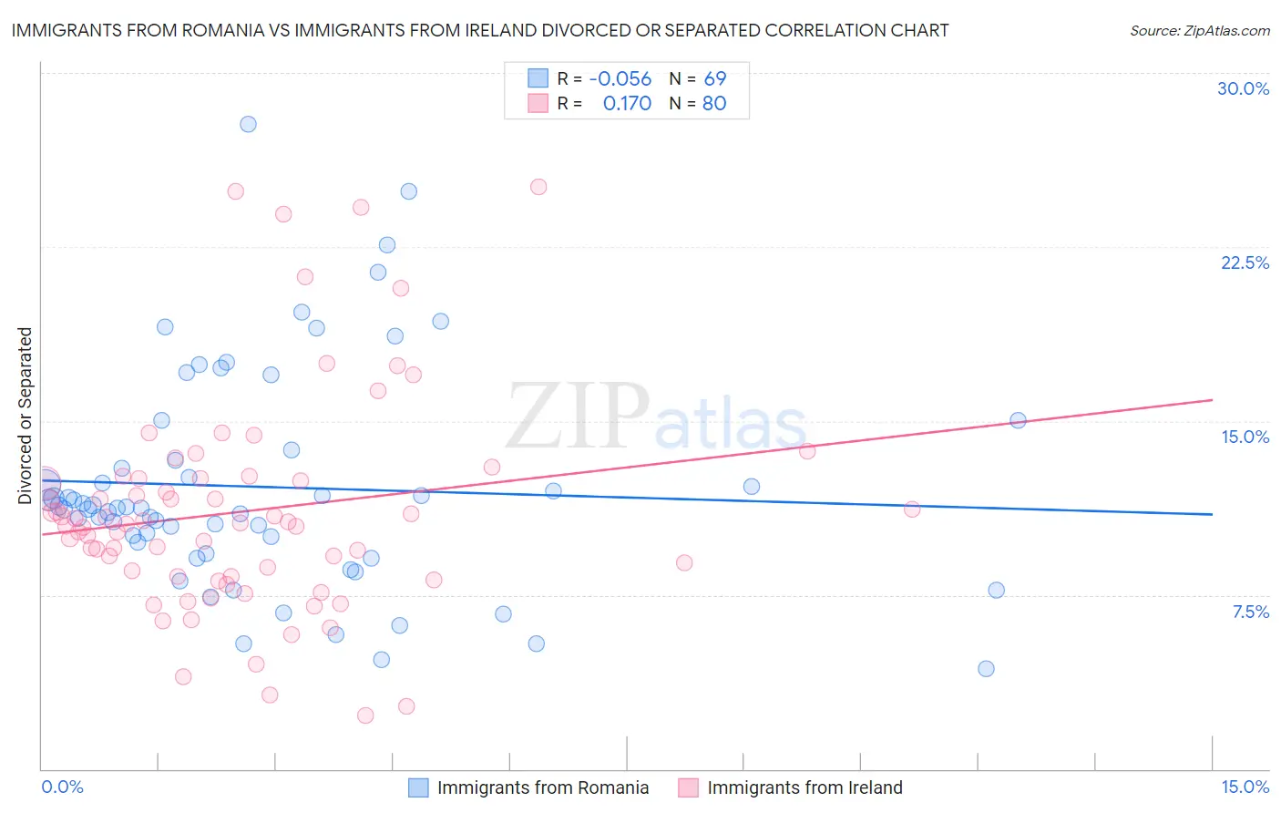 Immigrants from Romania vs Immigrants from Ireland Divorced or Separated