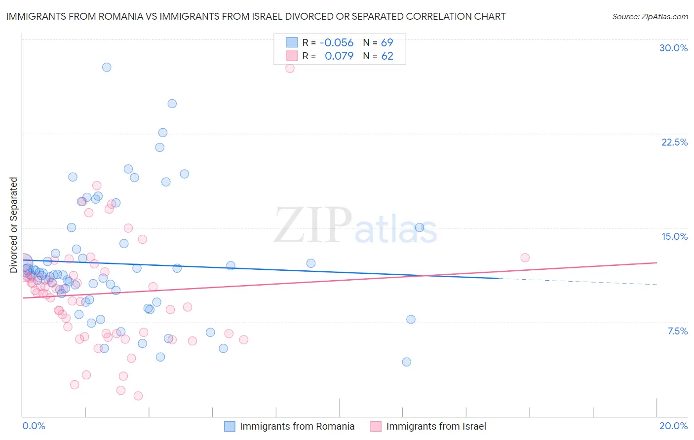 Immigrants from Romania vs Immigrants from Israel Divorced or Separated