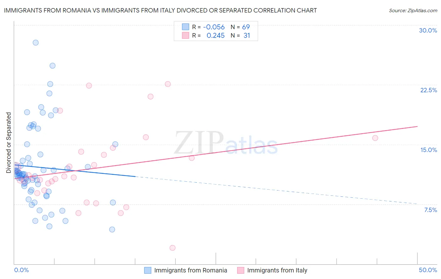 Immigrants from Romania vs Immigrants from Italy Divorced or Separated
