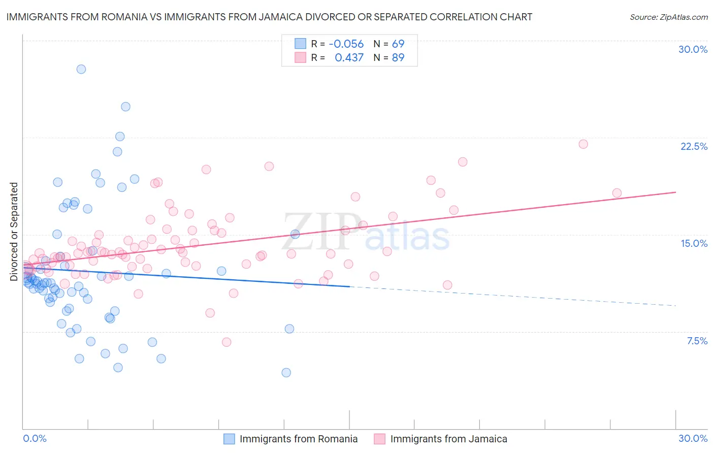 Immigrants from Romania vs Immigrants from Jamaica Divorced or Separated