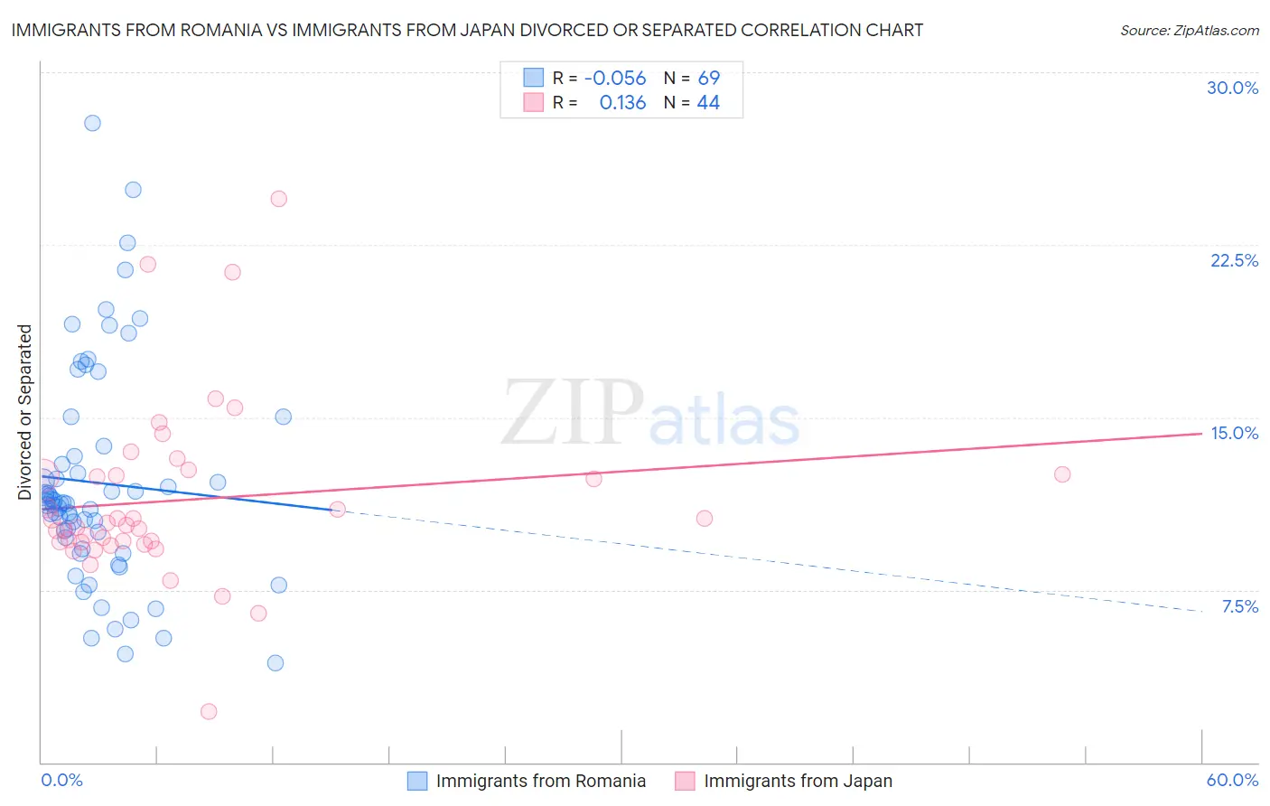 Immigrants from Romania vs Immigrants from Japan Divorced or Separated