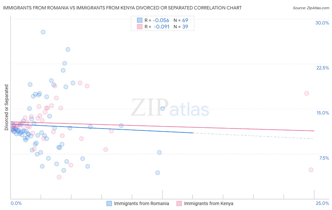 Immigrants from Romania vs Immigrants from Kenya Divorced or Separated