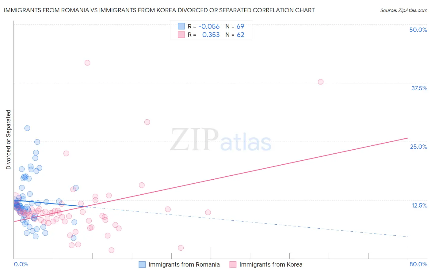 Immigrants from Romania vs Immigrants from Korea Divorced or Separated