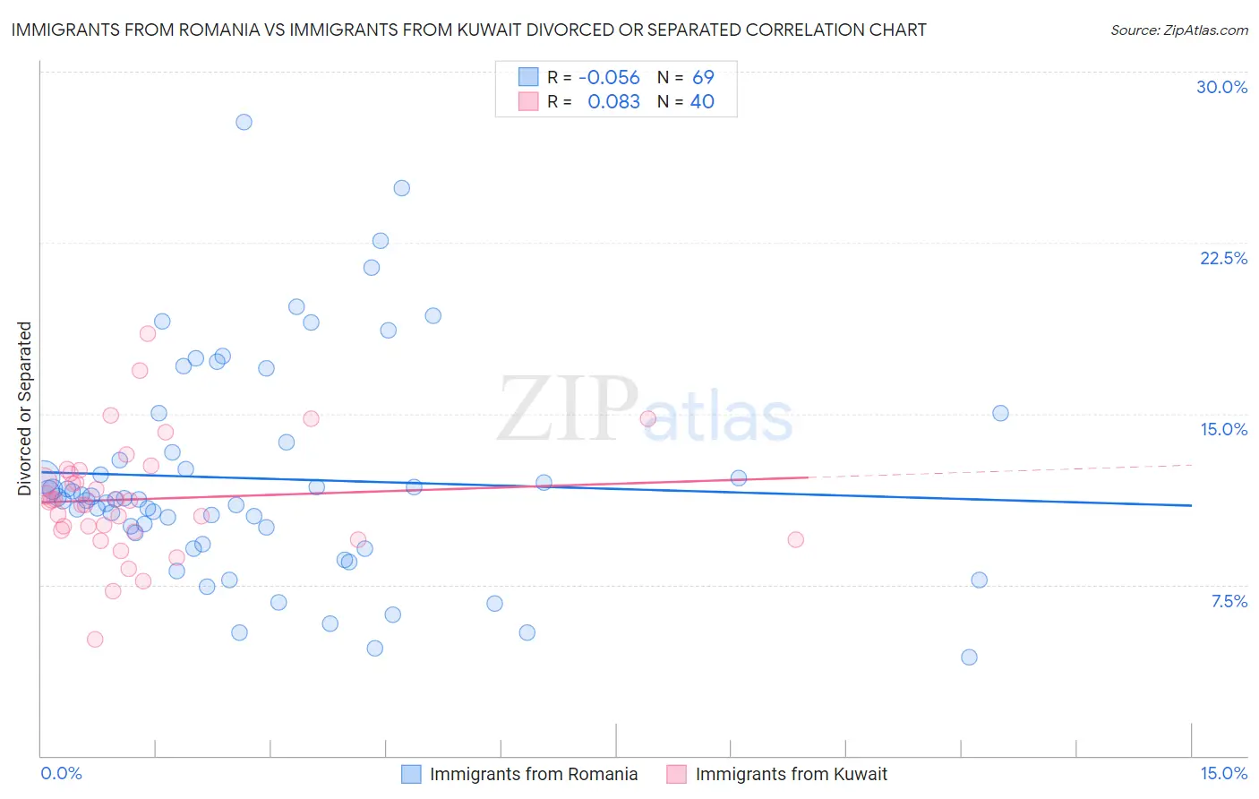 Immigrants from Romania vs Immigrants from Kuwait Divorced or Separated