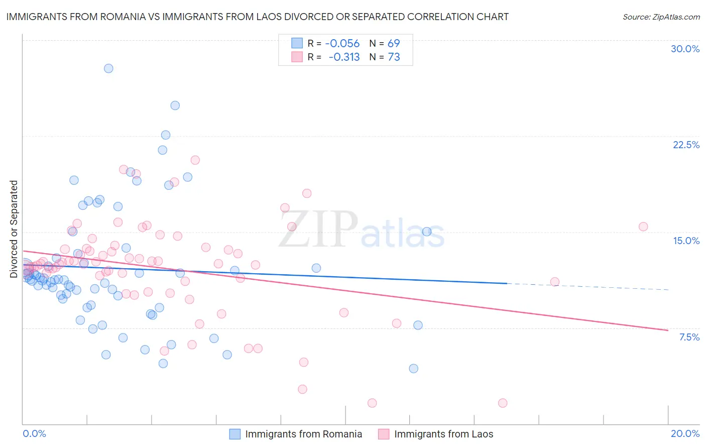 Immigrants from Romania vs Immigrants from Laos Divorced or Separated