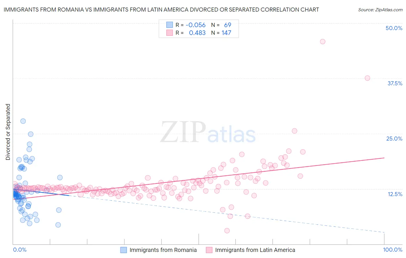 Immigrants from Romania vs Immigrants from Latin America Divorced or Separated