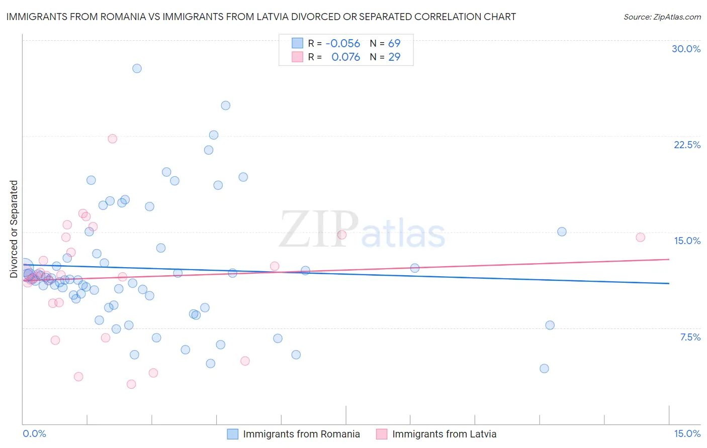 Immigrants from Romania vs Immigrants from Latvia Divorced or Separated