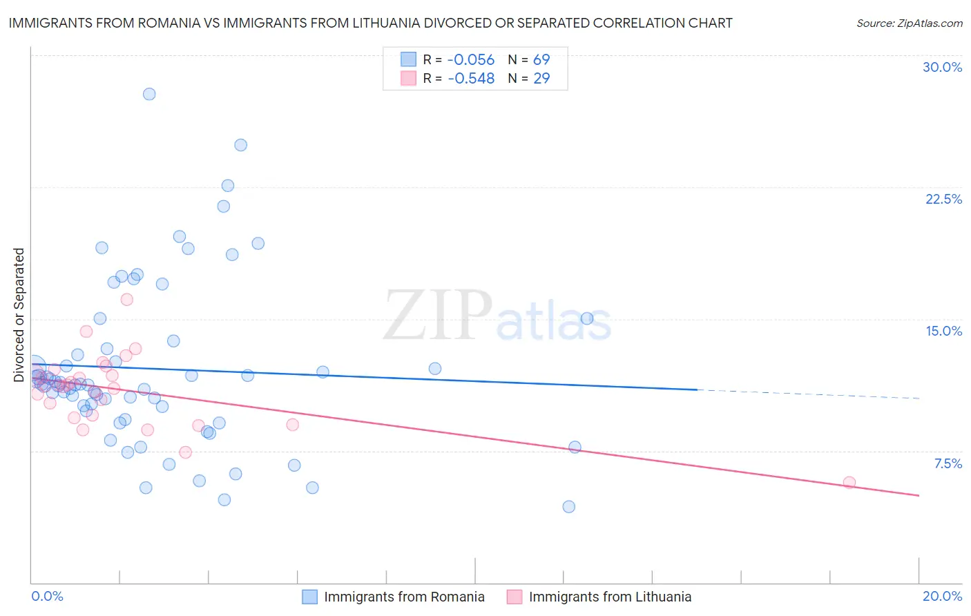 Immigrants from Romania vs Immigrants from Lithuania Divorced or Separated