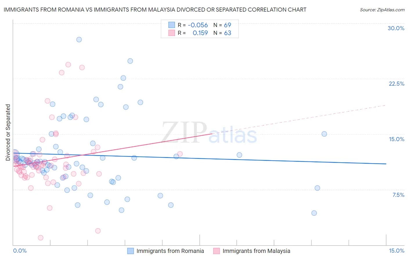 Immigrants from Romania vs Immigrants from Malaysia Divorced or Separated