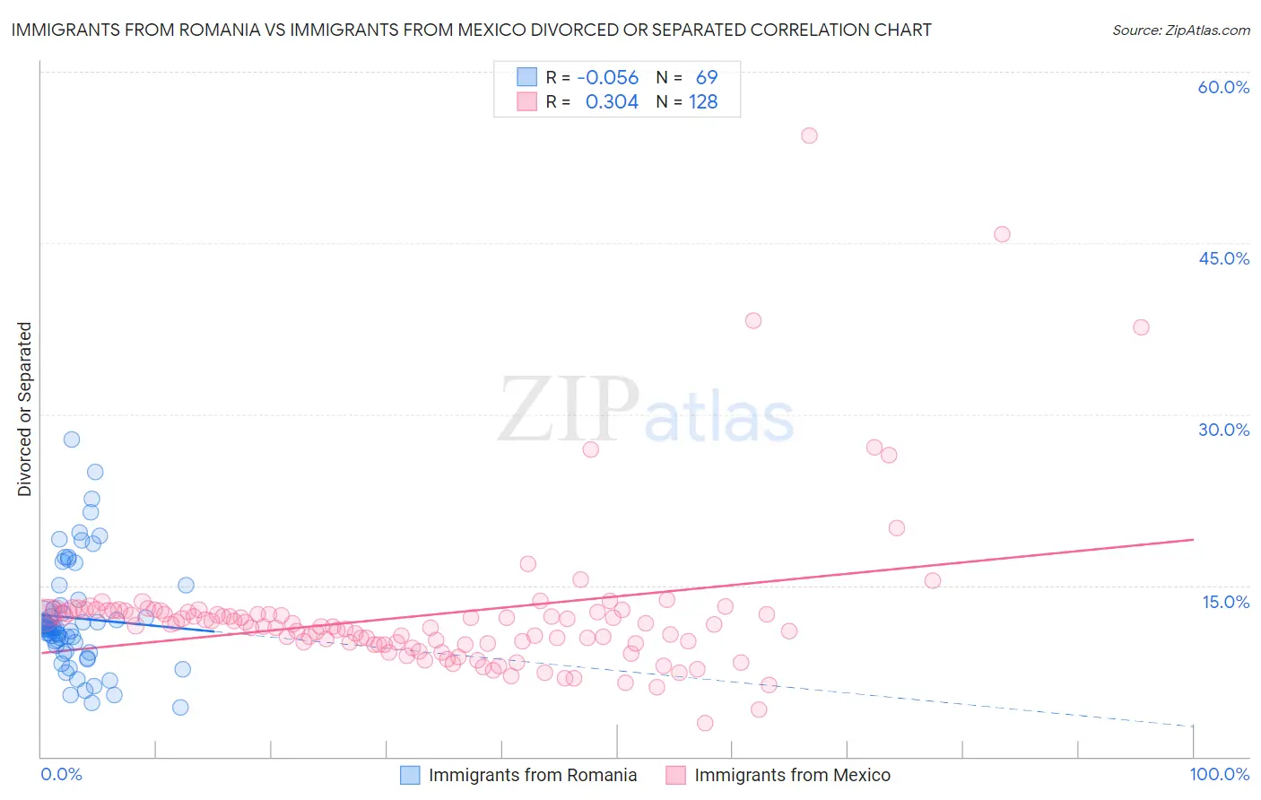 Immigrants from Romania vs Immigrants from Mexico Divorced or Separated