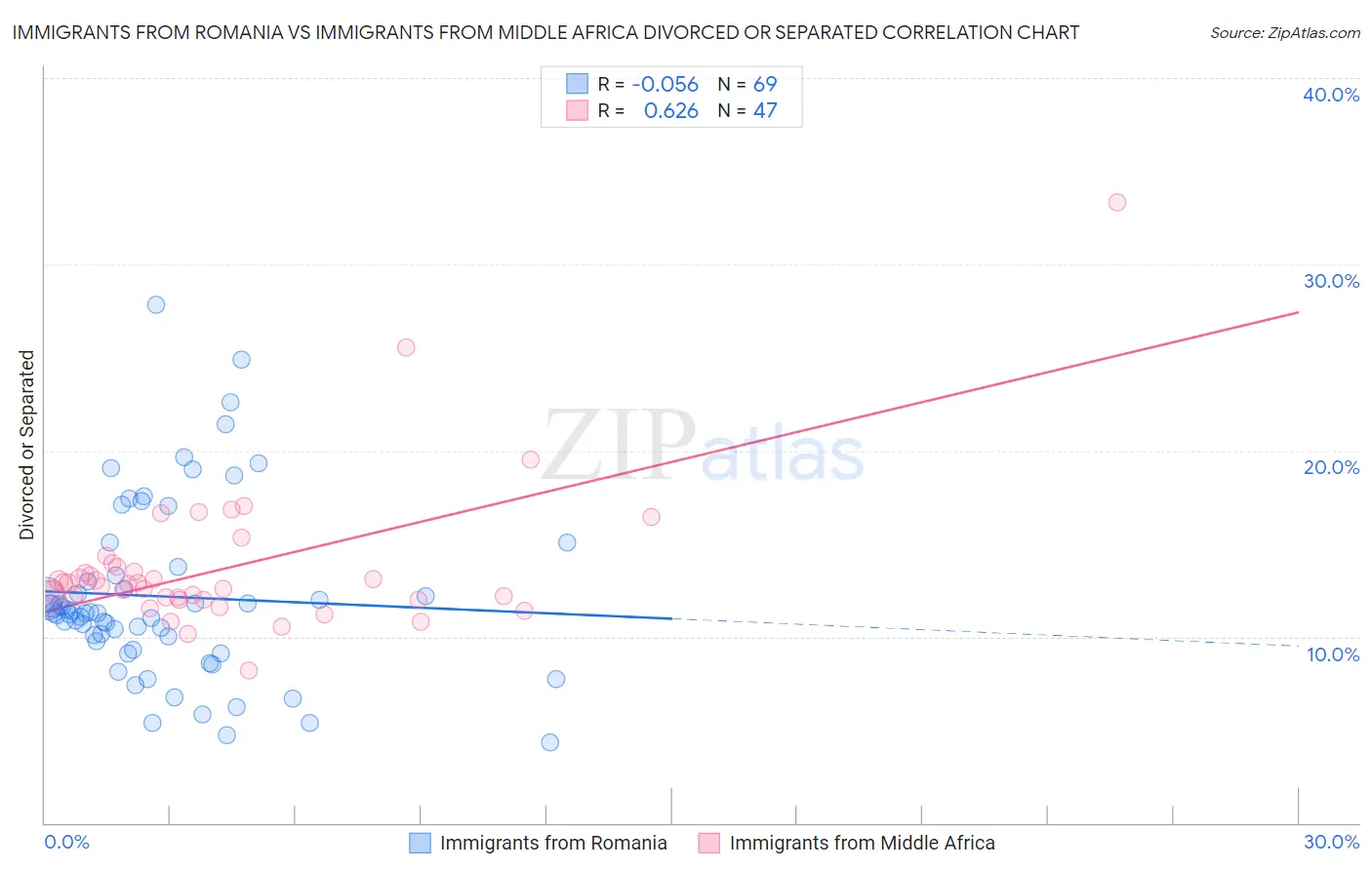 Immigrants from Romania vs Immigrants from Middle Africa Divorced or Separated