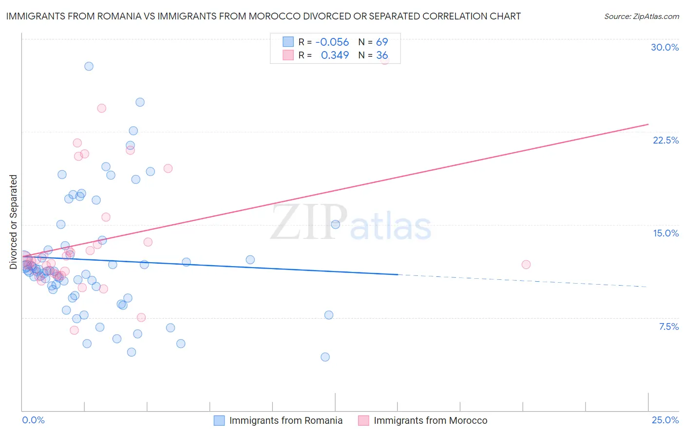 Immigrants from Romania vs Immigrants from Morocco Divorced or Separated