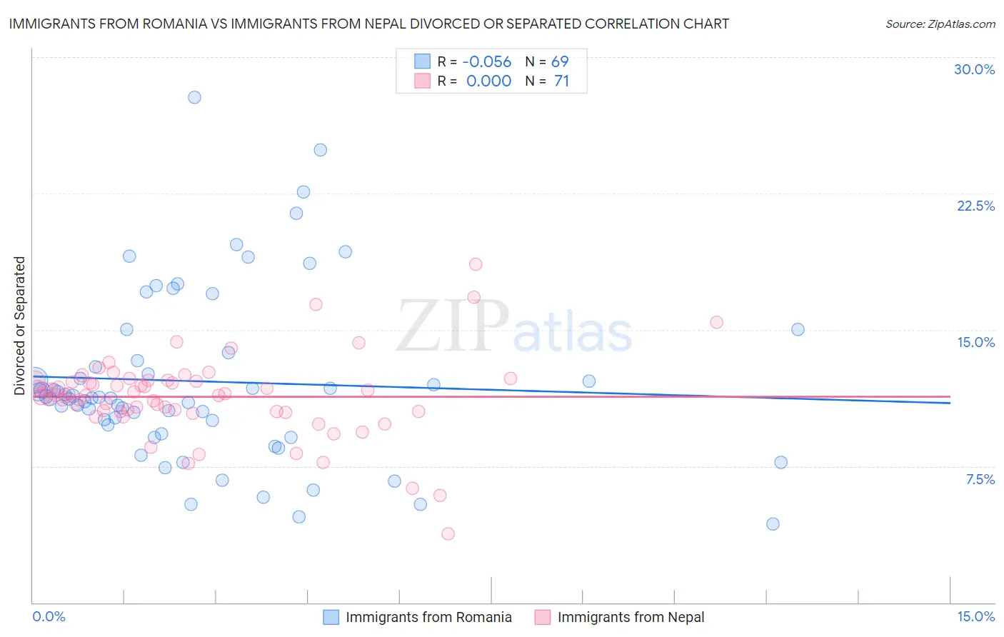 Immigrants from Romania vs Immigrants from Nepal Divorced or Separated