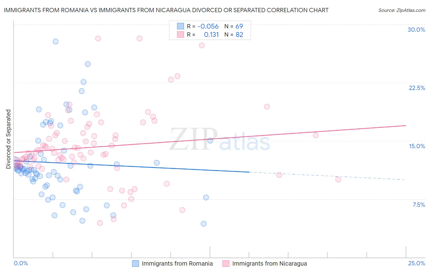 Immigrants from Romania vs Immigrants from Nicaragua Divorced or Separated