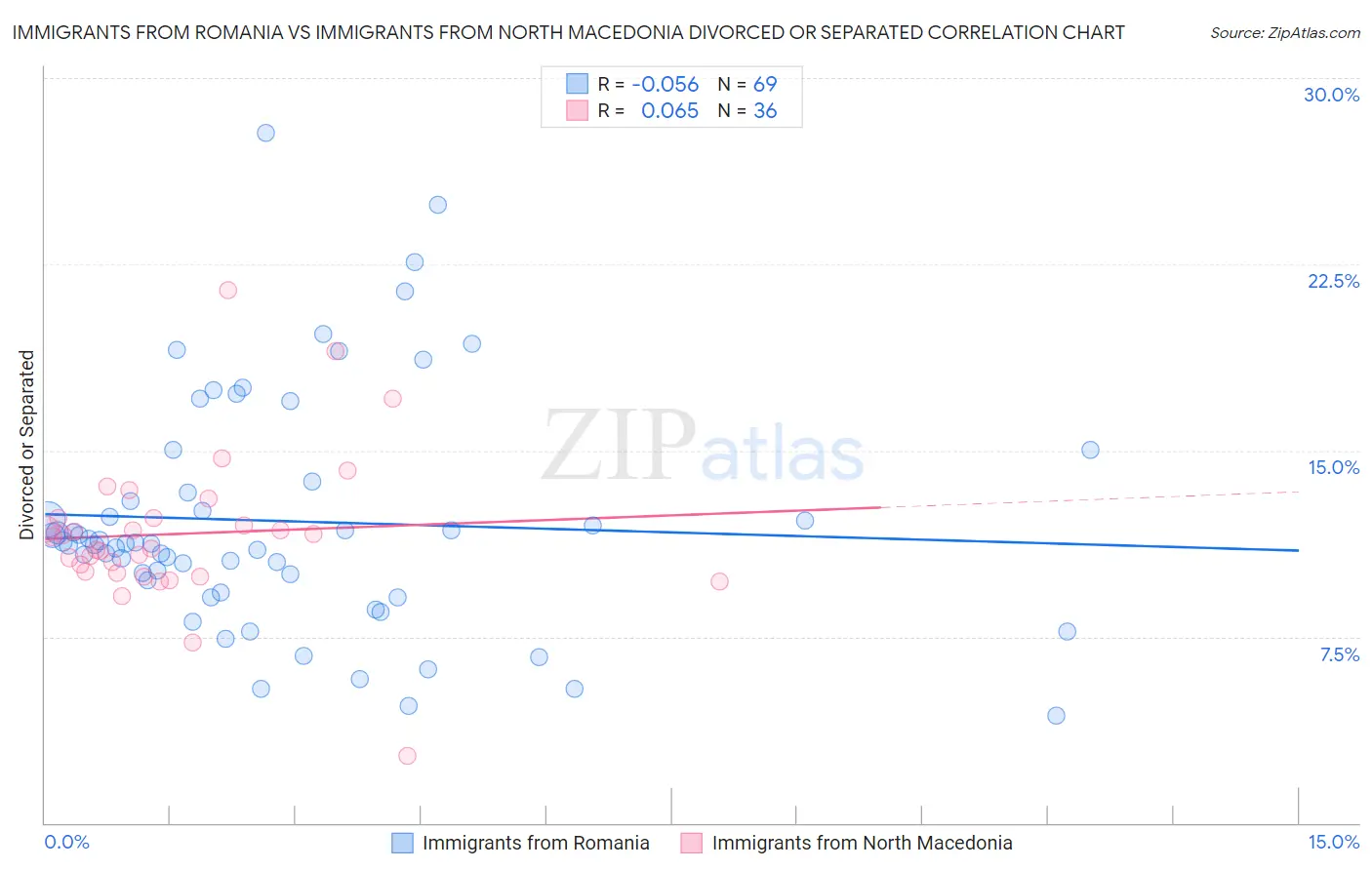 Immigrants from Romania vs Immigrants from North Macedonia Divorced or Separated