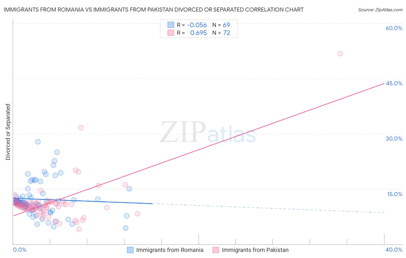 Immigrants from Romania vs Immigrants from Pakistan Divorced or Separated