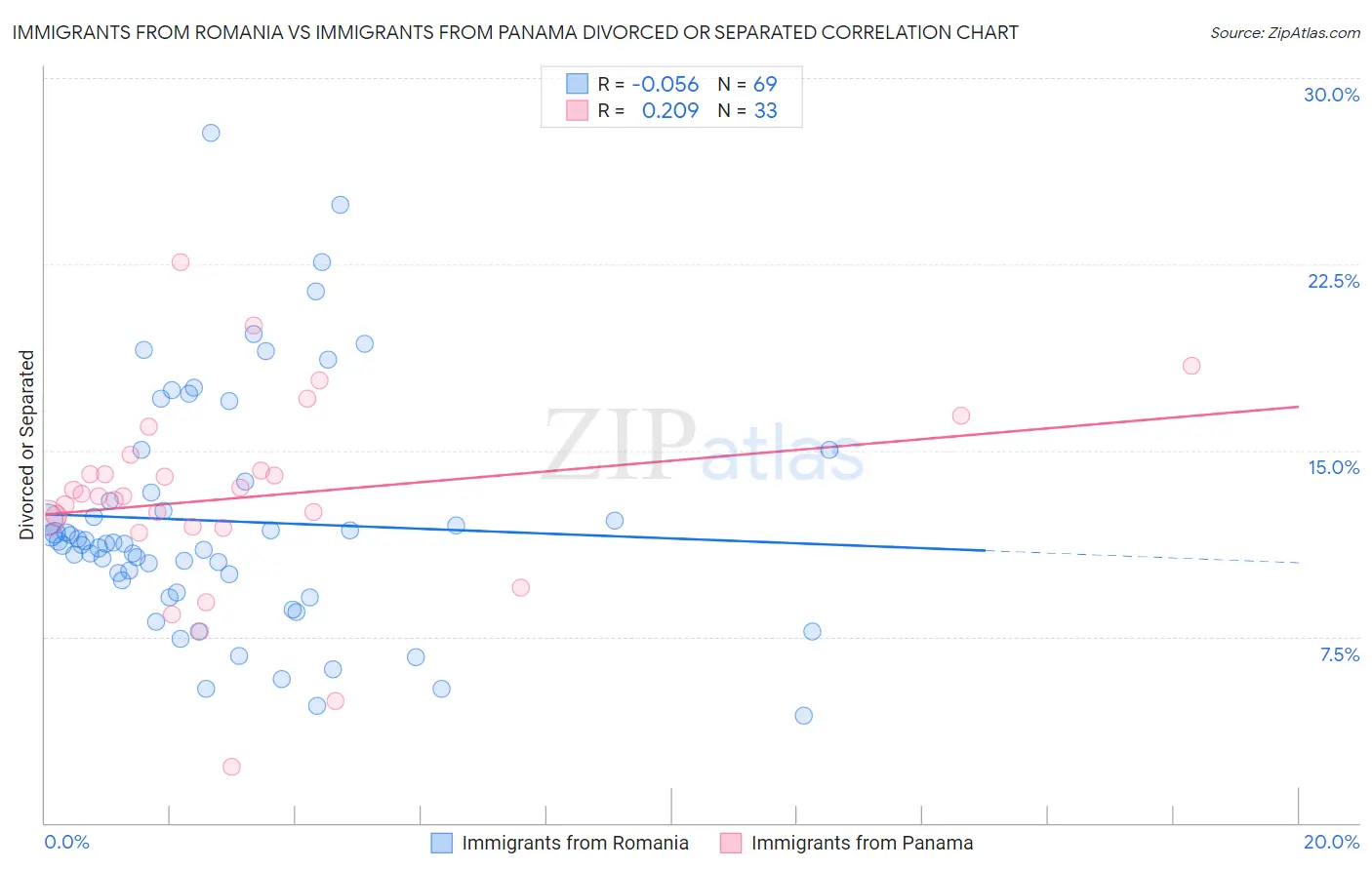 Immigrants from Romania vs Immigrants from Panama Divorced or Separated