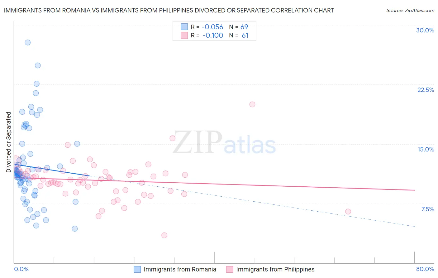 Immigrants from Romania vs Immigrants from Philippines Divorced or Separated