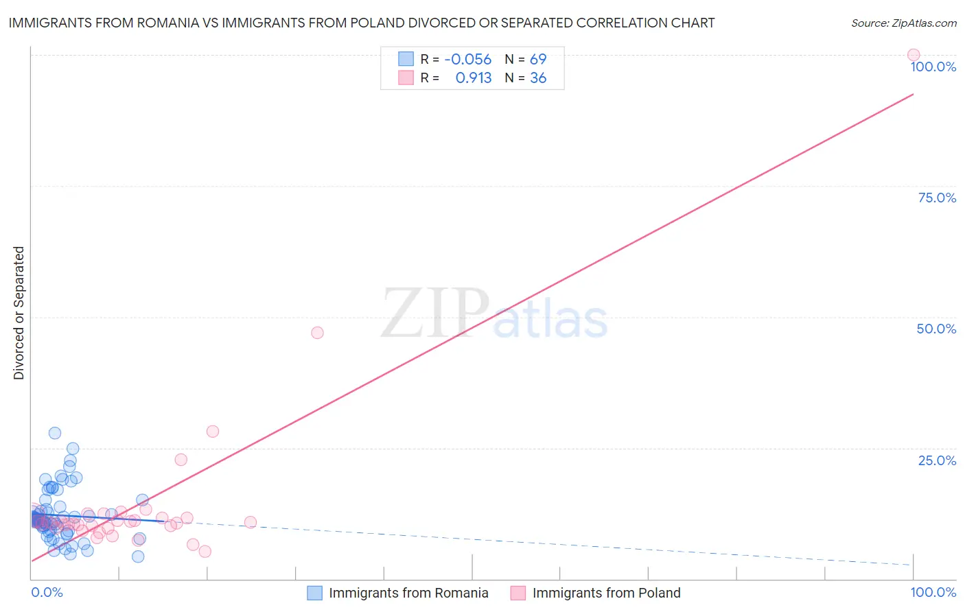 Immigrants from Romania vs Immigrants from Poland Divorced or Separated