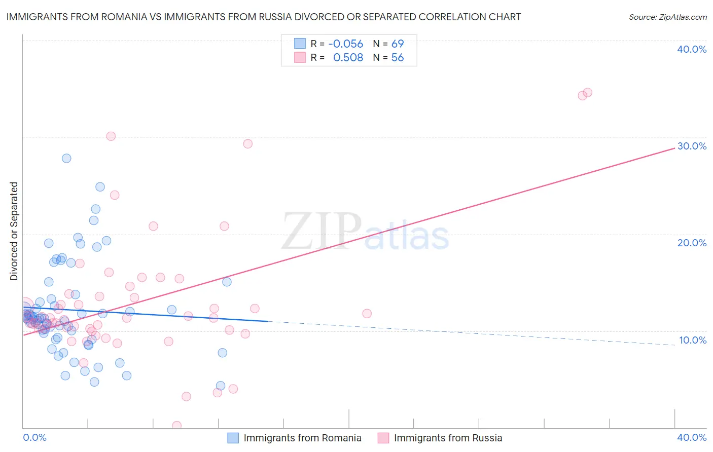 Immigrants from Romania vs Immigrants from Russia Divorced or Separated