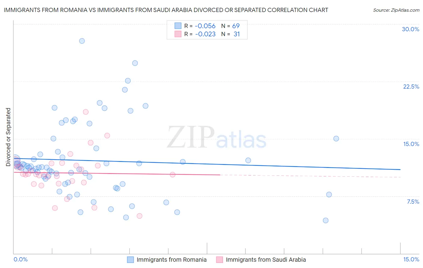 Immigrants from Romania vs Immigrants from Saudi Arabia Divorced or Separated