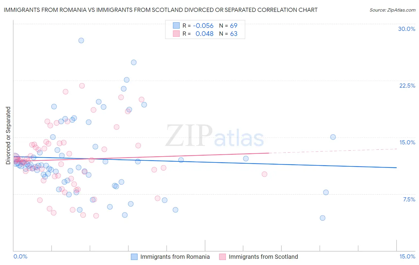 Immigrants from Romania vs Immigrants from Scotland Divorced or Separated