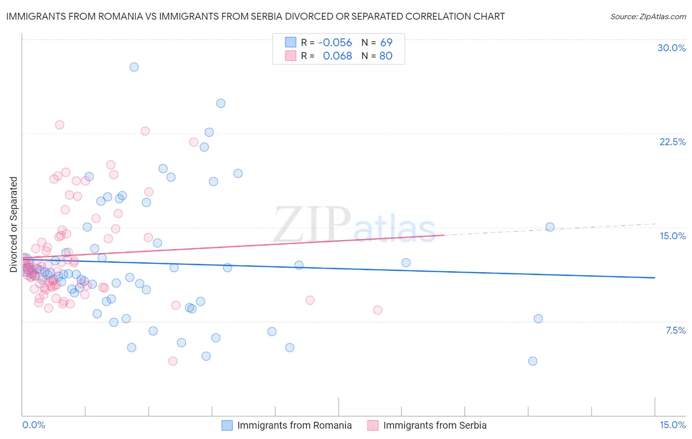Immigrants from Romania vs Immigrants from Serbia Divorced or Separated
