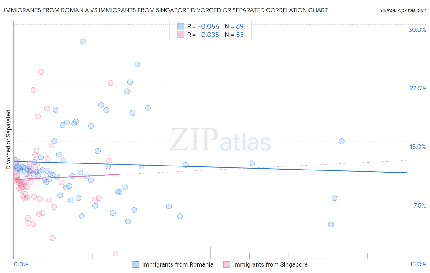 Immigrants from Romania vs Immigrants from Singapore Divorced or Separated
