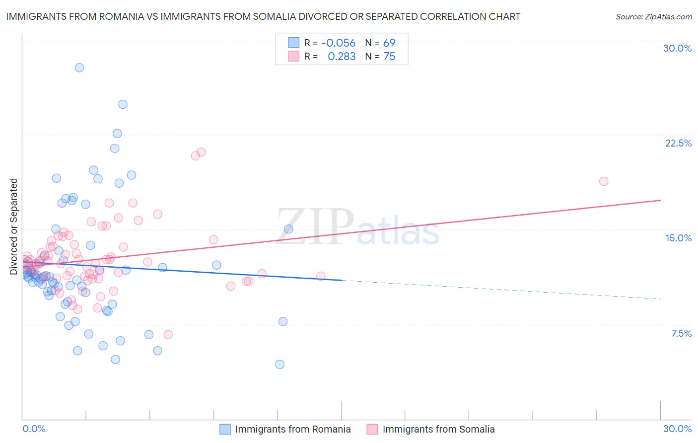 Immigrants from Romania vs Immigrants from Somalia Divorced or Separated