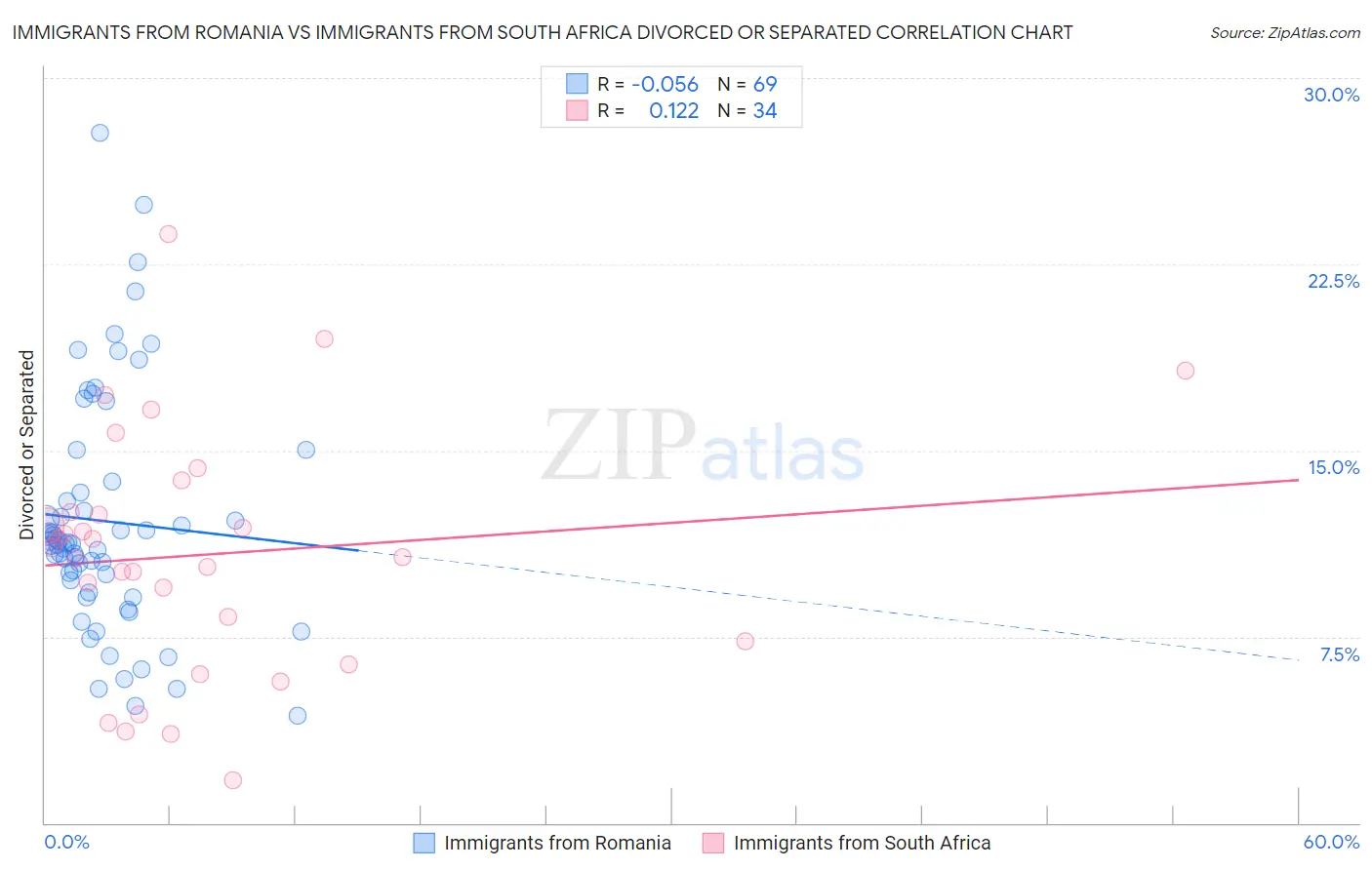 Immigrants from Romania vs Immigrants from South Africa Divorced or Separated