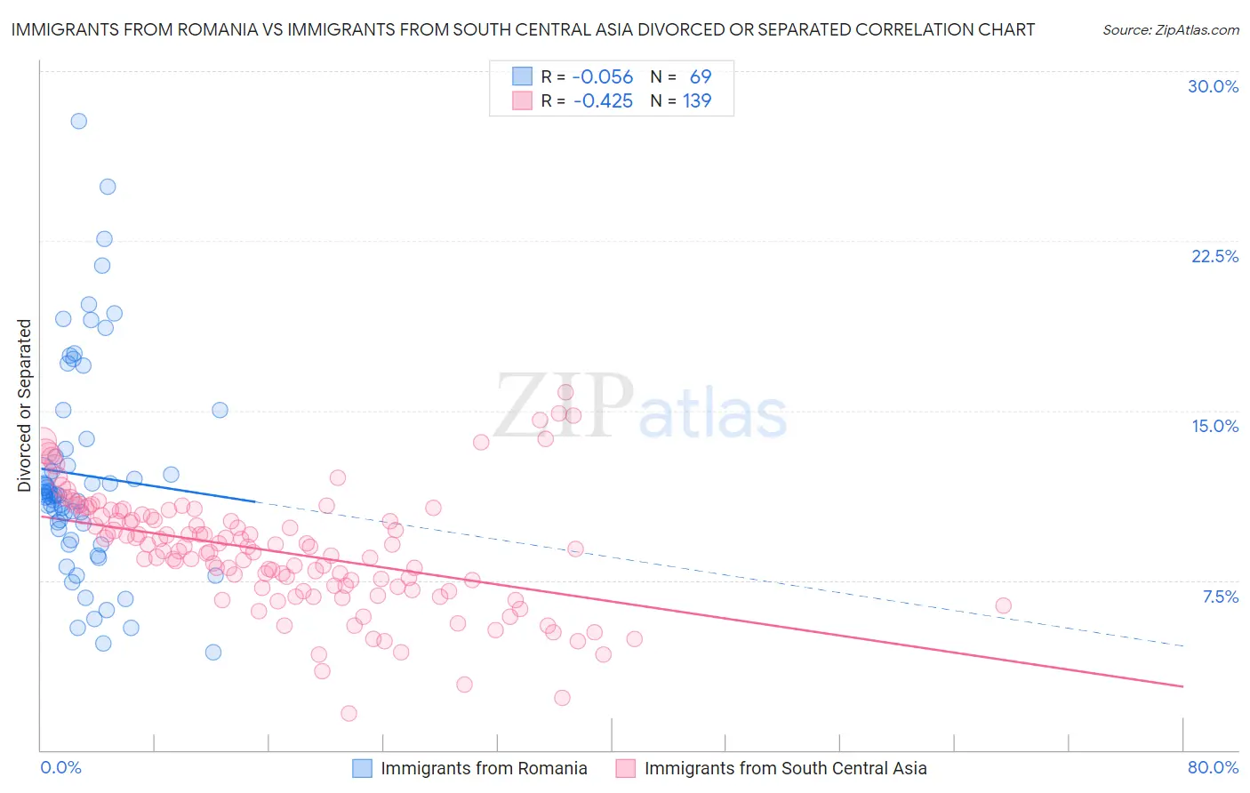Immigrants from Romania vs Immigrants from South Central Asia Divorced or Separated