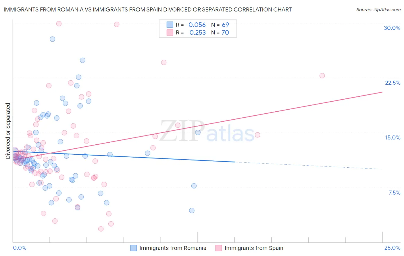 Immigrants from Romania vs Immigrants from Spain Divorced or Separated