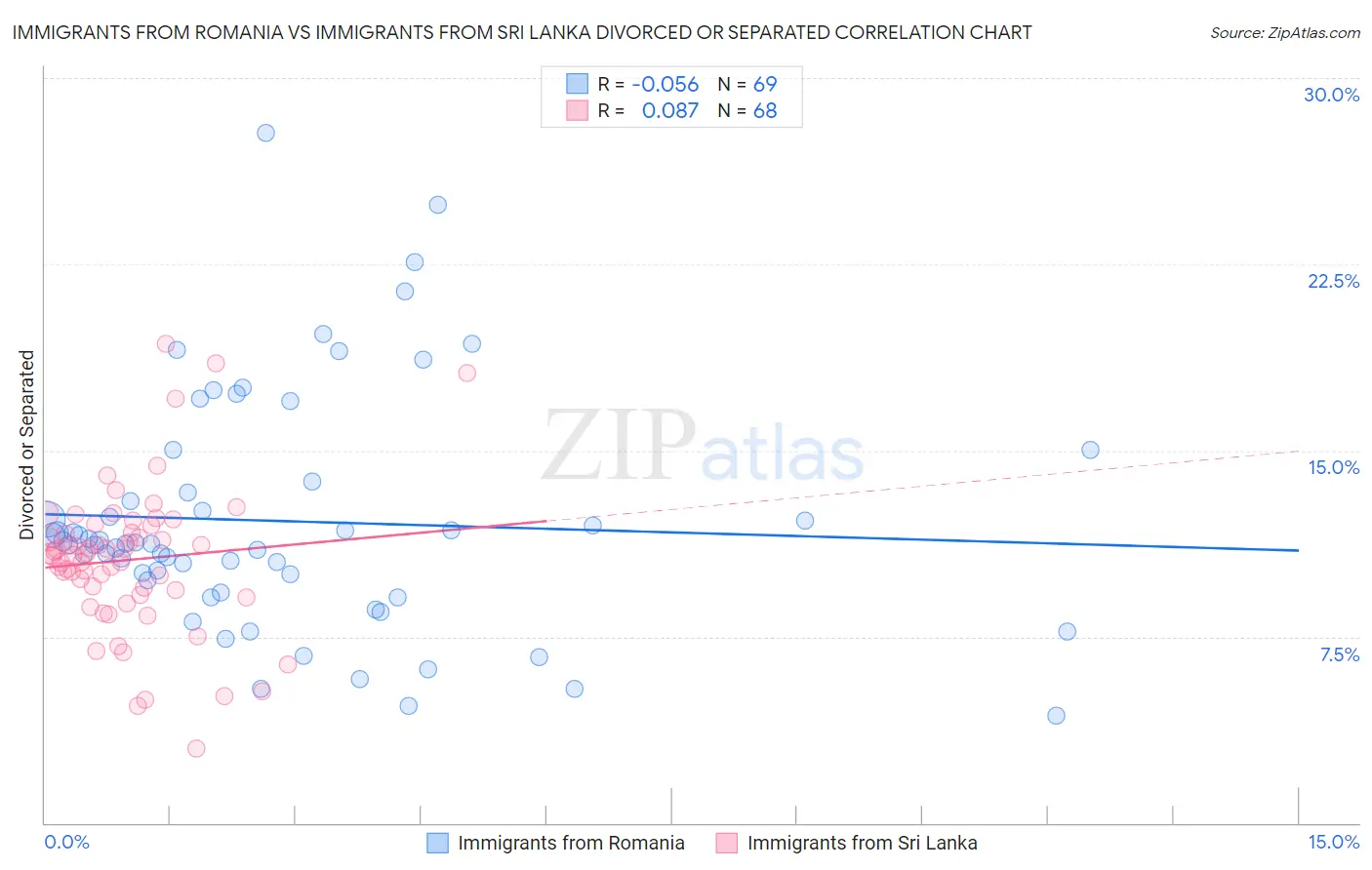 Immigrants from Romania vs Immigrants from Sri Lanka Divorced or Separated