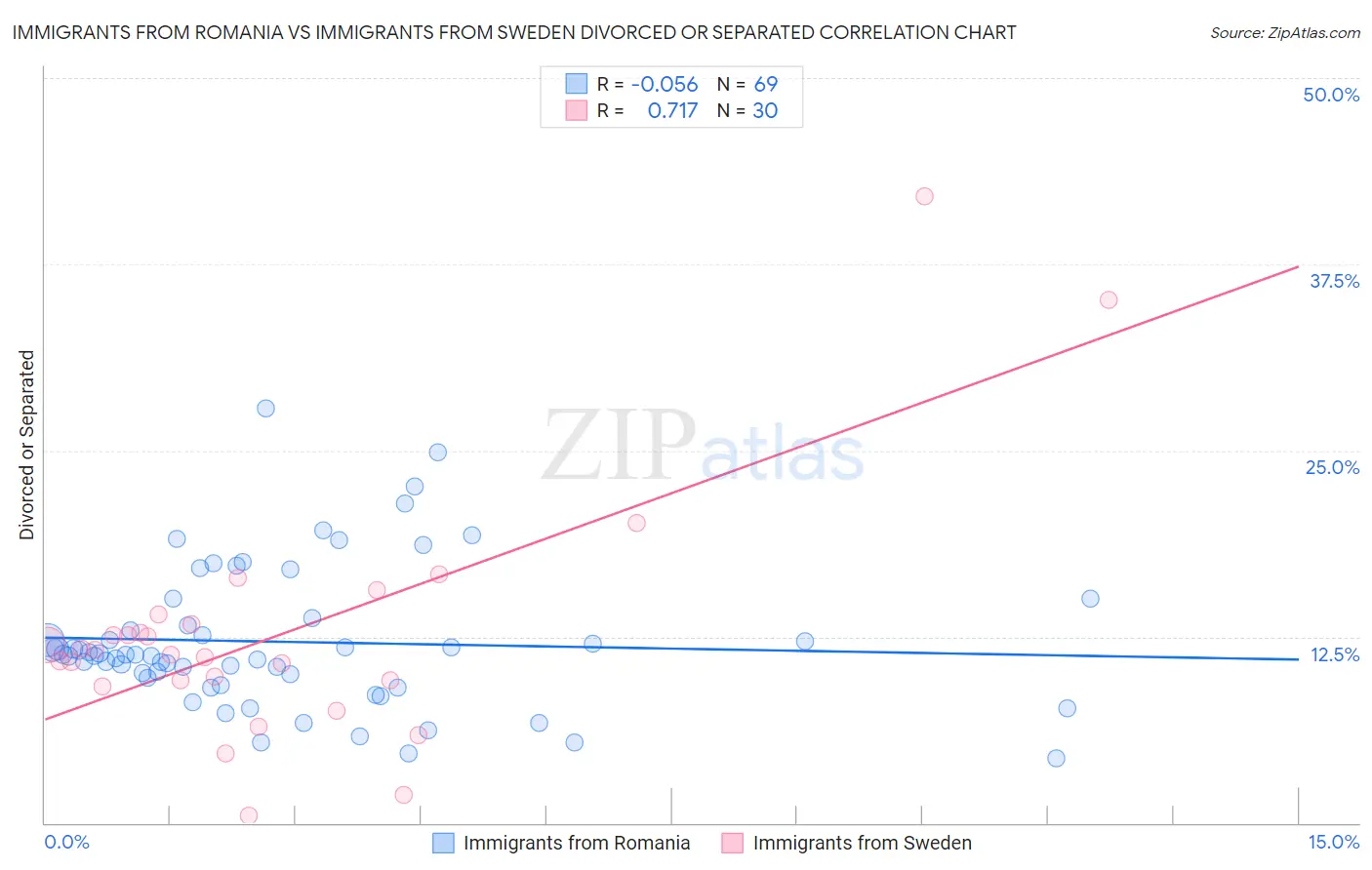 Immigrants from Romania vs Immigrants from Sweden Divorced or Separated