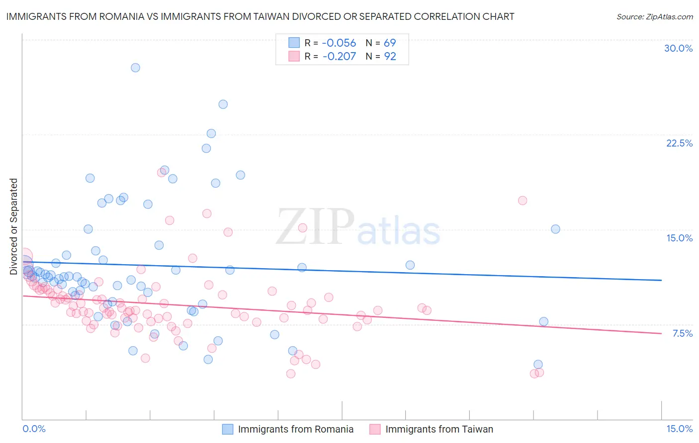 Immigrants from Romania vs Immigrants from Taiwan Divorced or Separated