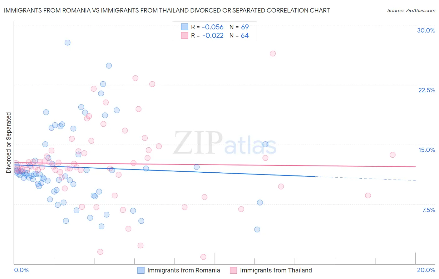 Immigrants from Romania vs Immigrants from Thailand Divorced or Separated