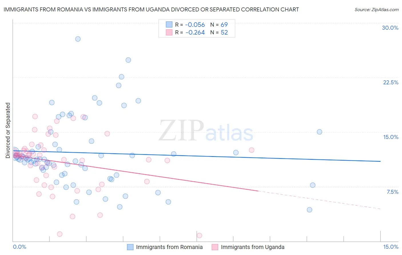 Immigrants from Romania vs Immigrants from Uganda Divorced or Separated