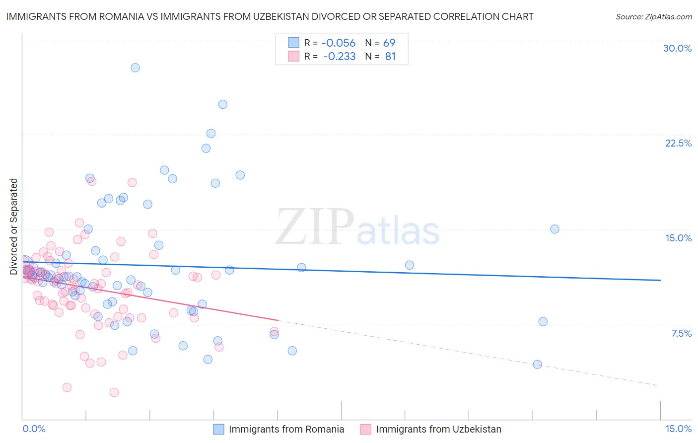 Immigrants from Romania vs Immigrants from Uzbekistan Divorced or Separated