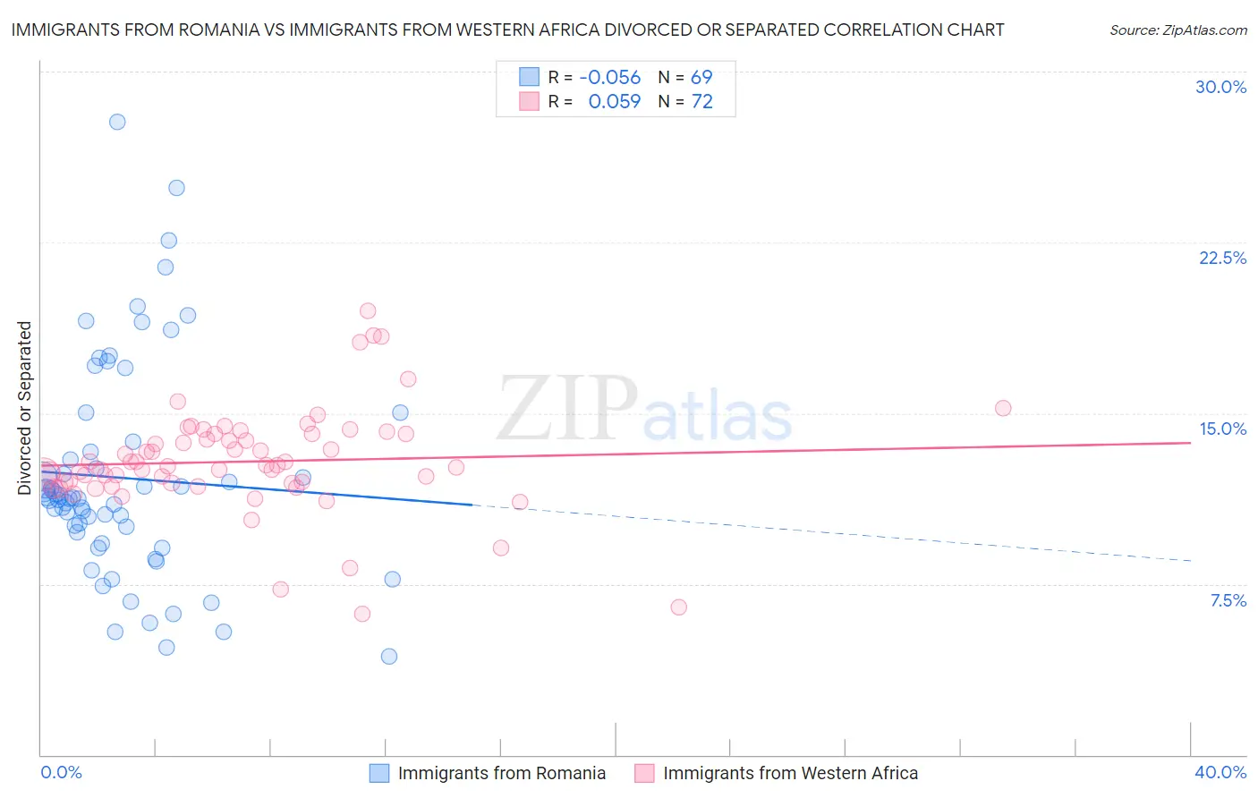 Immigrants from Romania vs Immigrants from Western Africa Divorced or Separated