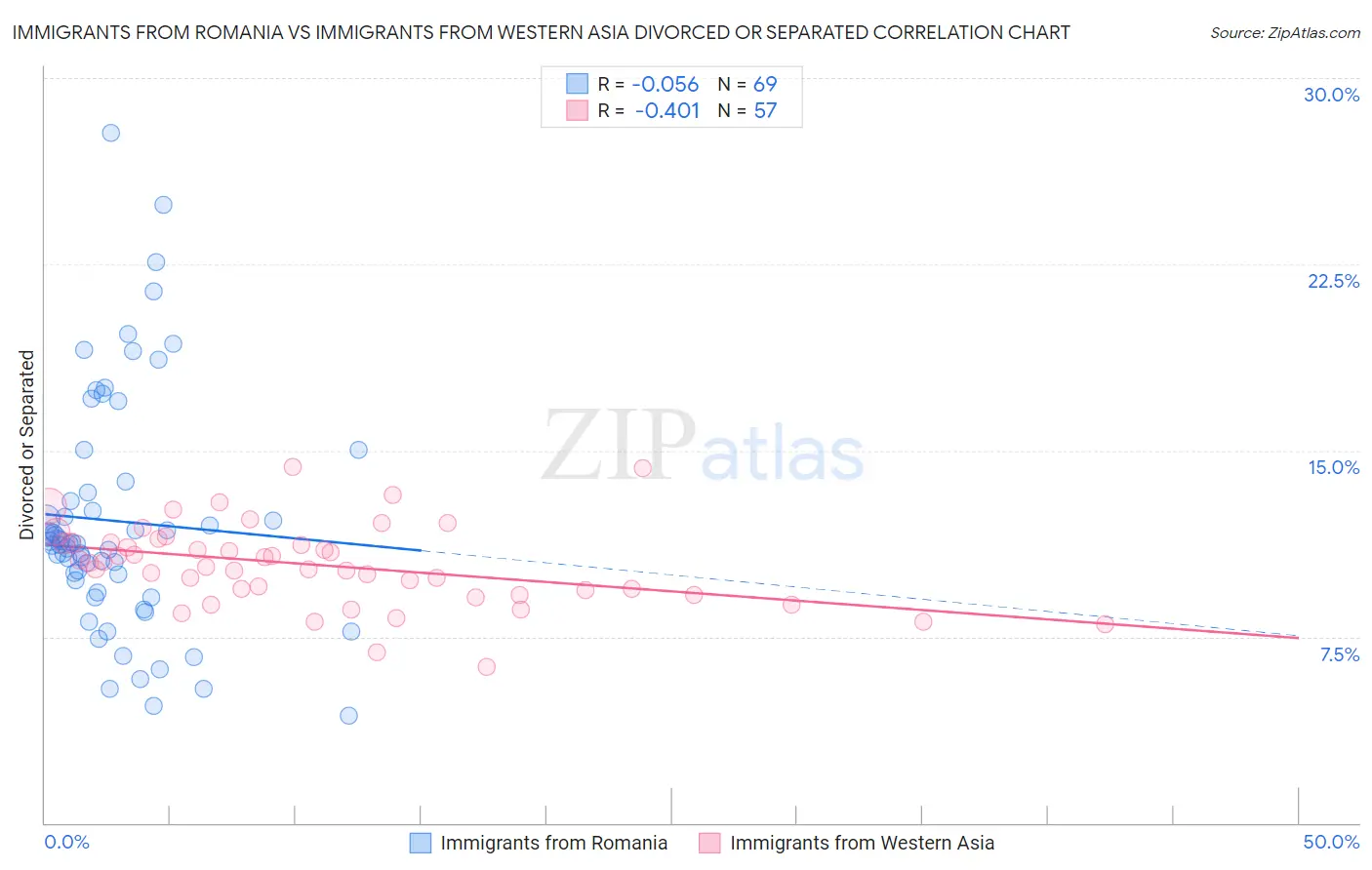 Immigrants from Romania vs Immigrants from Western Asia Divorced or Separated