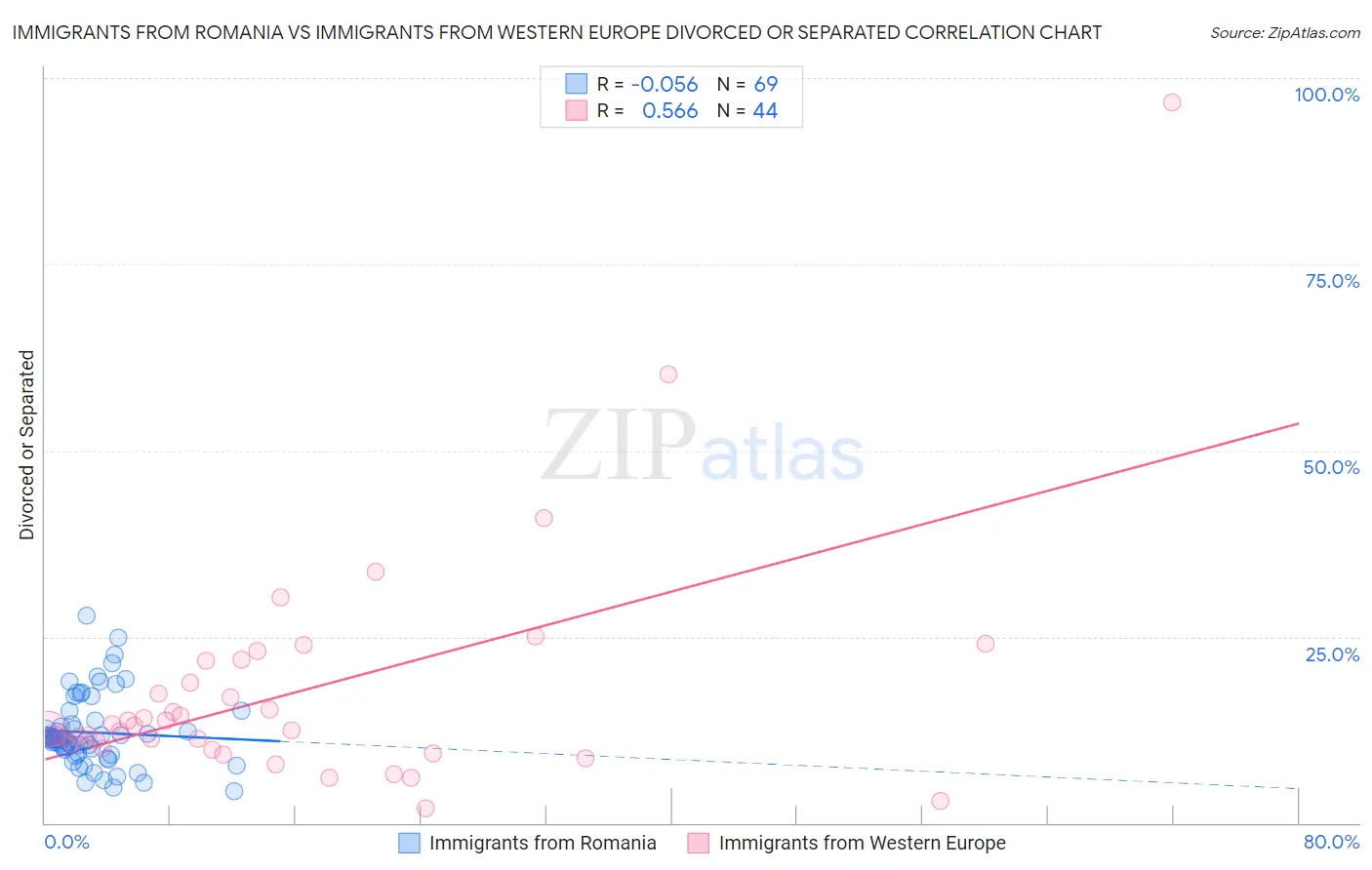 Immigrants from Romania vs Immigrants from Western Europe Divorced or Separated