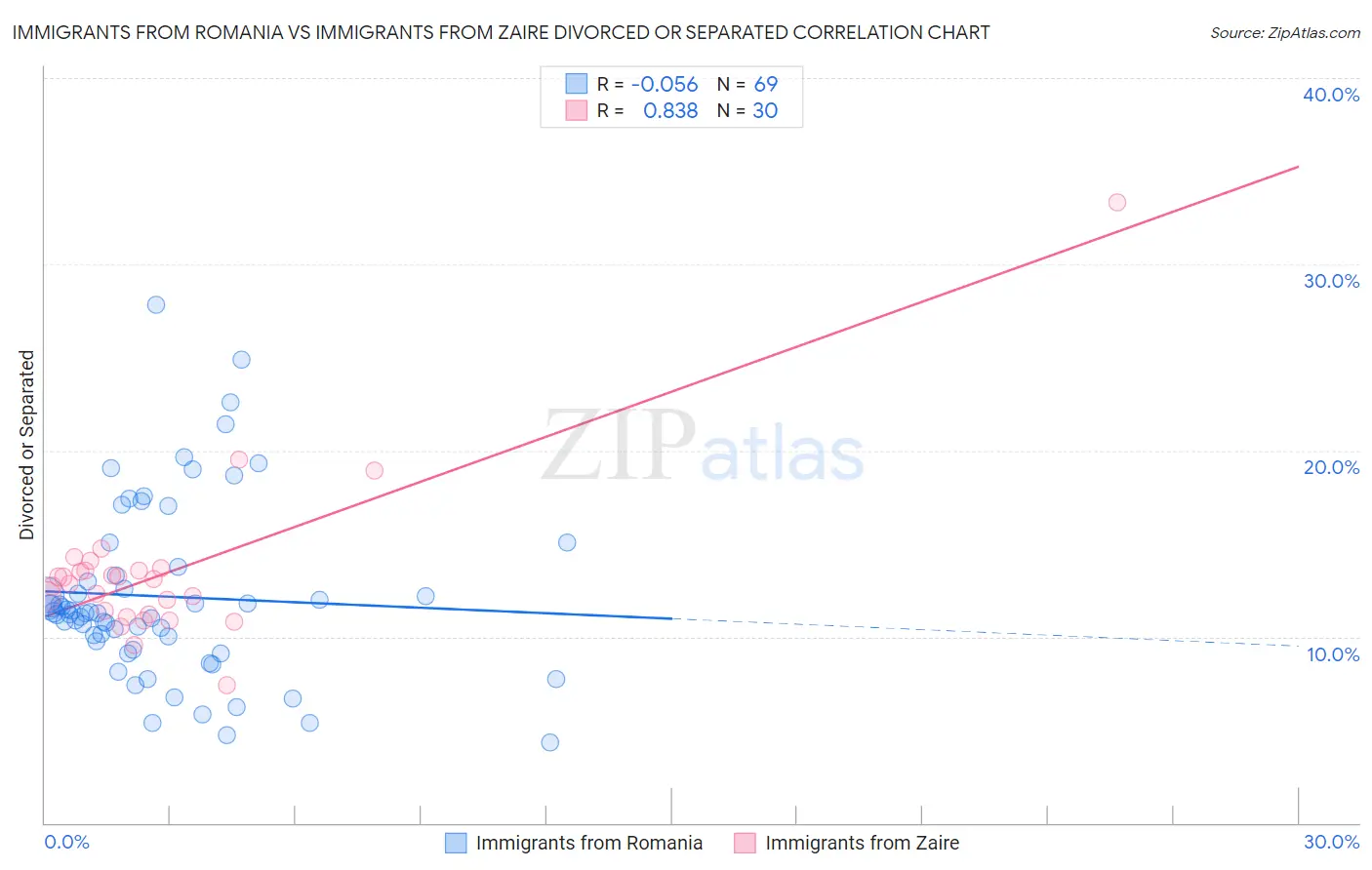 Immigrants from Romania vs Immigrants from Zaire Divorced or Separated