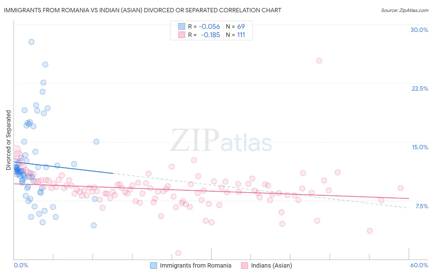 Immigrants from Romania vs Indian (Asian) Divorced or Separated